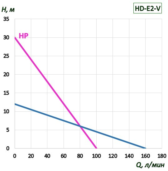 Бочковий насос із регулюванням швидкості HD, 800W