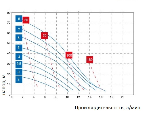 Мембранный насос BOXER 15