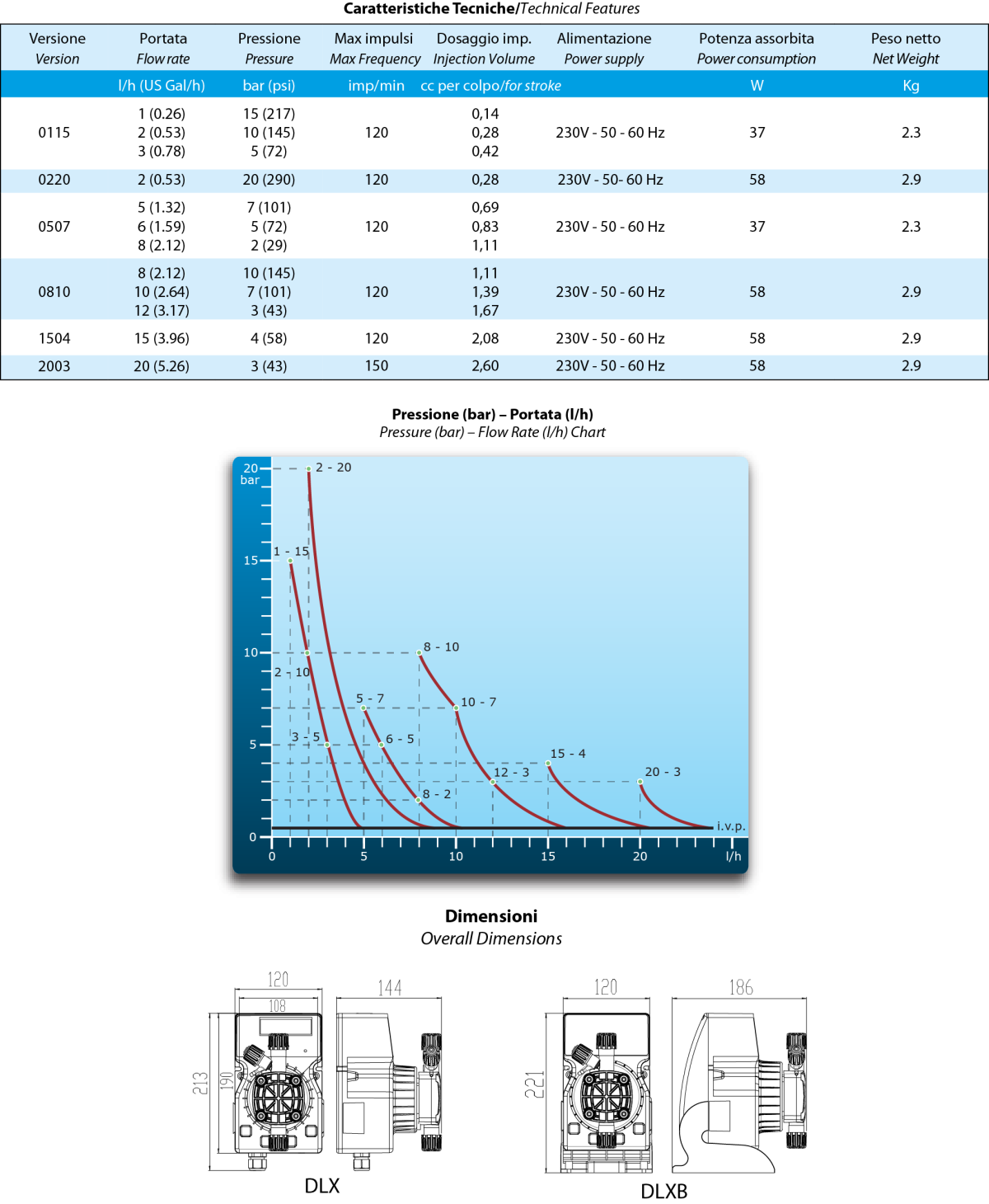 Насос дозатор DLX VFT/MBB пропорційного дозування