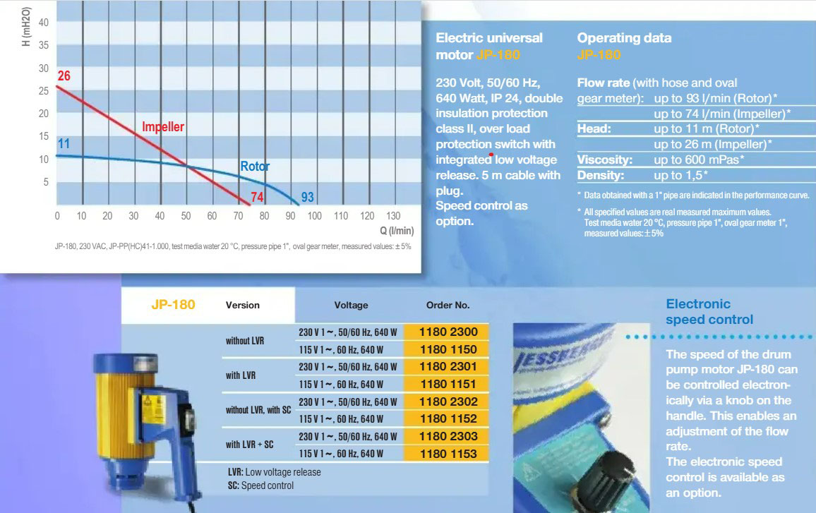 Бочковый насос JP180 JESSBERGER