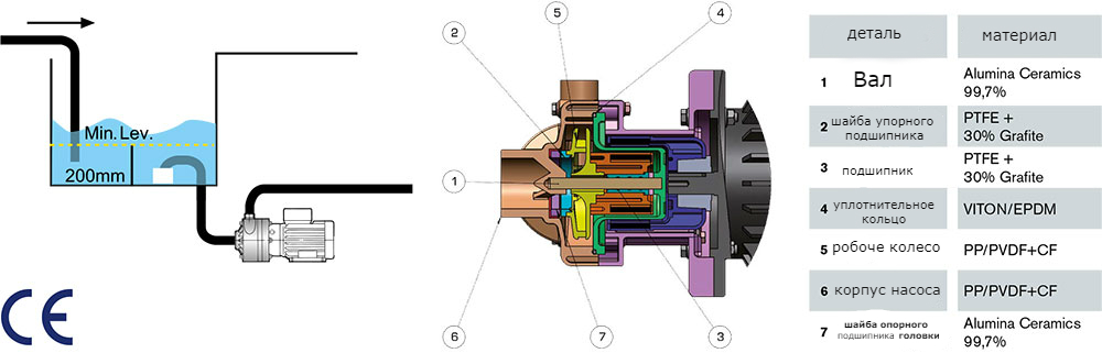 Герметичные насосы DM с магнитной муфтой