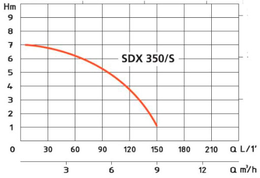 Дренажний погружний насос Speroni SDX 350/S